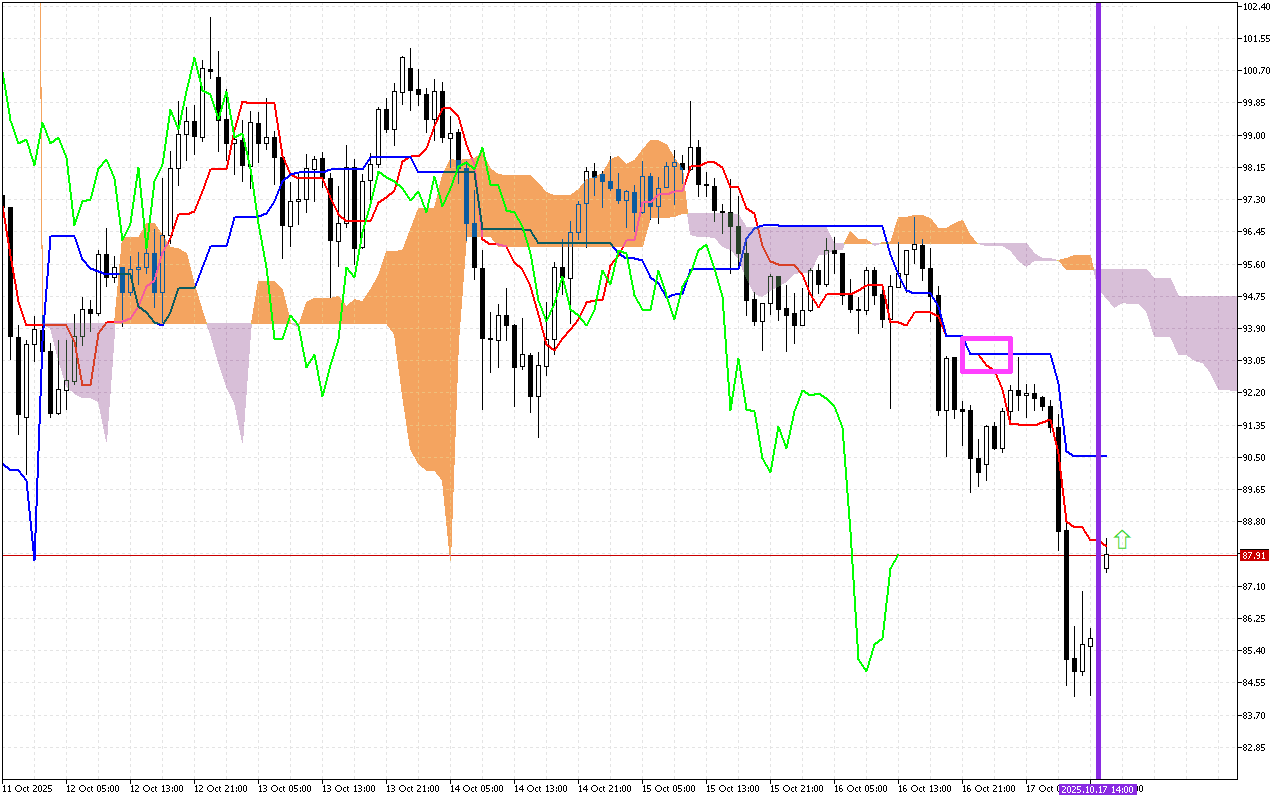 Litecoin H1: Το Ichimoku Forecast για την αμερικανική συνεδρίαση στις 17.10.2025