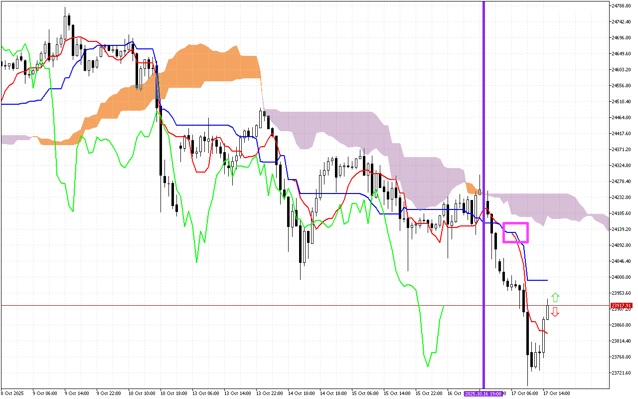 DAX 40 H1: Το Ichimoku Forecast για την αμερικανική συνεδρίαση στις 17.10.2025