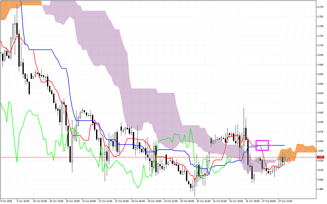 Natural Gas H1: Το Ichimoku Forecast για την αμερικανική συνεδρίαση στις 17.10.2025