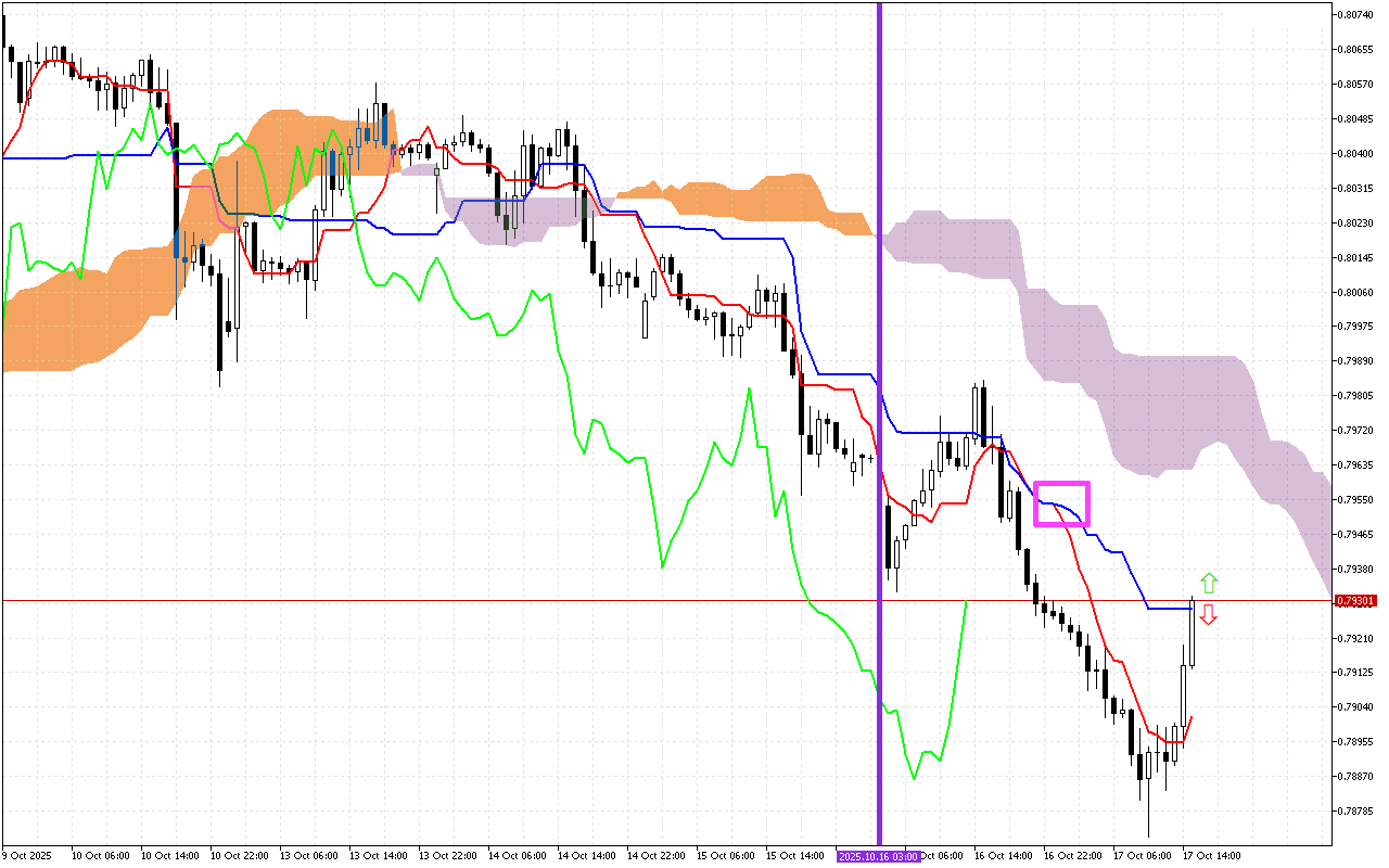 USDCHF H1: Το Ichimoku Forecast για την αμερικανική συνεδρίαση στις 17.10.2025