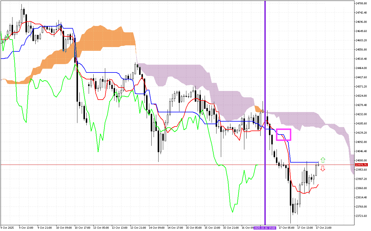DAX 40 H1: Η πρόβλεψη του Ichimoku για την ασιατική συνεδρίαση στις 20.10.2025