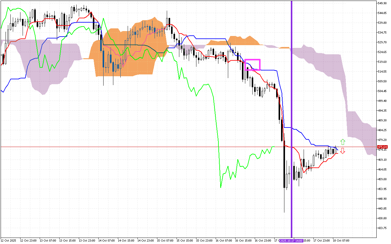 Bit.Cash H1: Η πρόβλεψη του Ichimoku για την ευρωπαϊκή συνεδρίαση στις 18.10.2025
