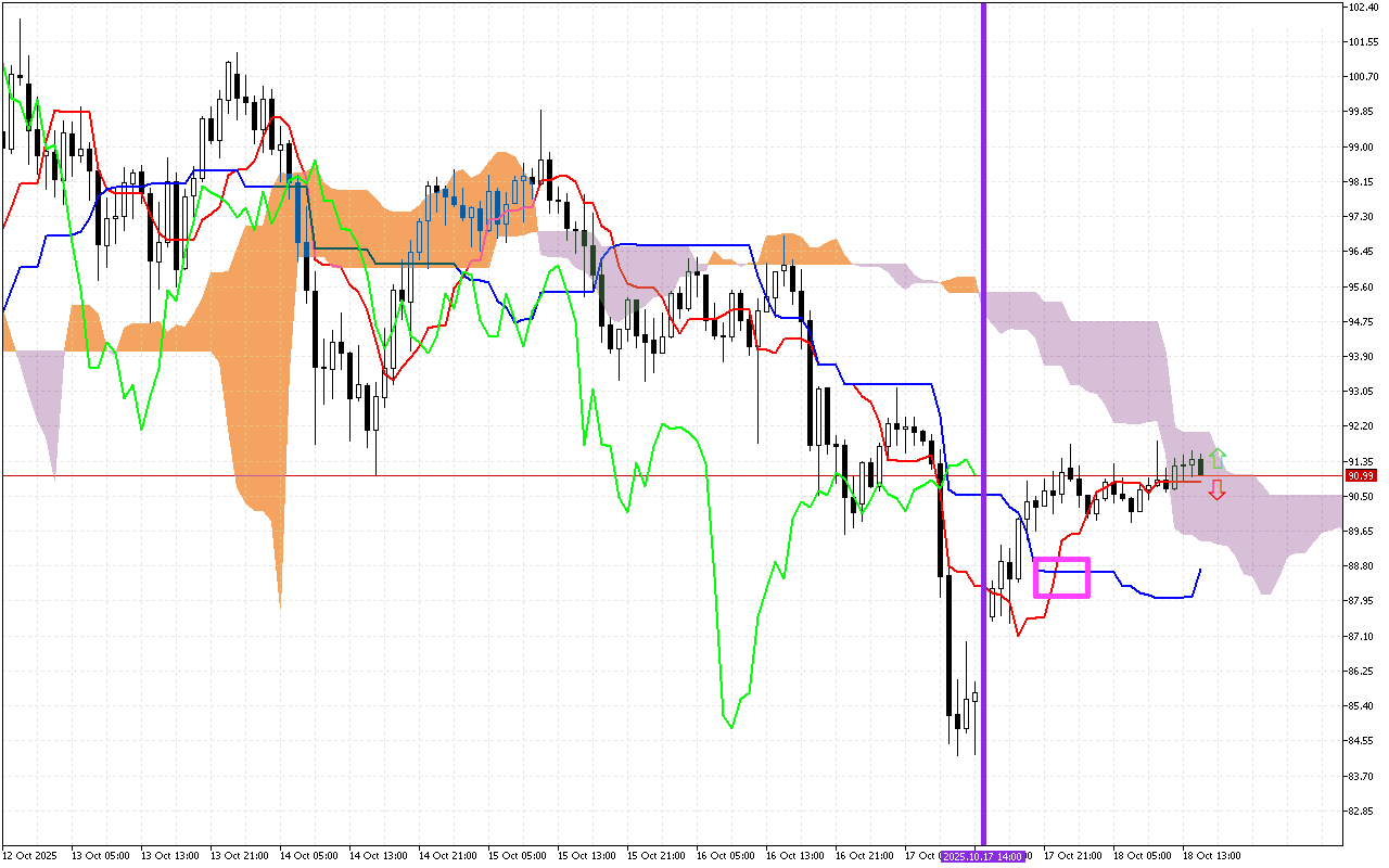 Litecoin H1: Το Ichimoku Forecast για την αμερικανική συνεδρίαση στις 18.10.2025