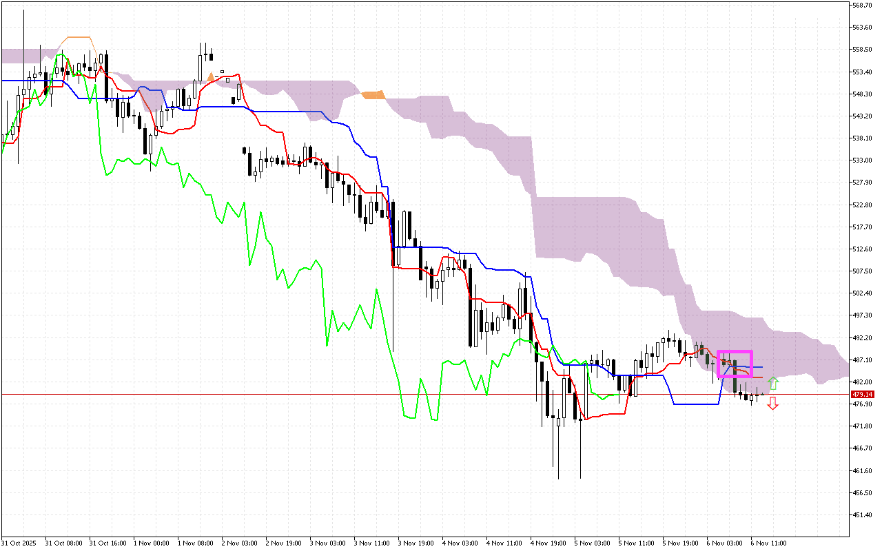 Bit.Cash H1: Το Ichimoku Forecast για την αμερικανική συνεδρίαση στις 7.11.2025