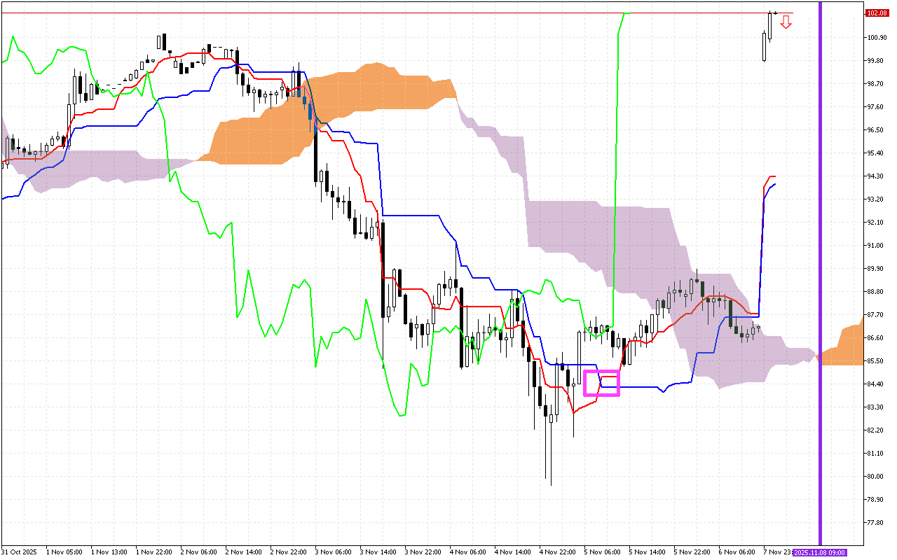 Litecoin H1: Η πρόβλεψη του Ichimoku για την ασιατική συνεδρίαση στις 8.11.2025