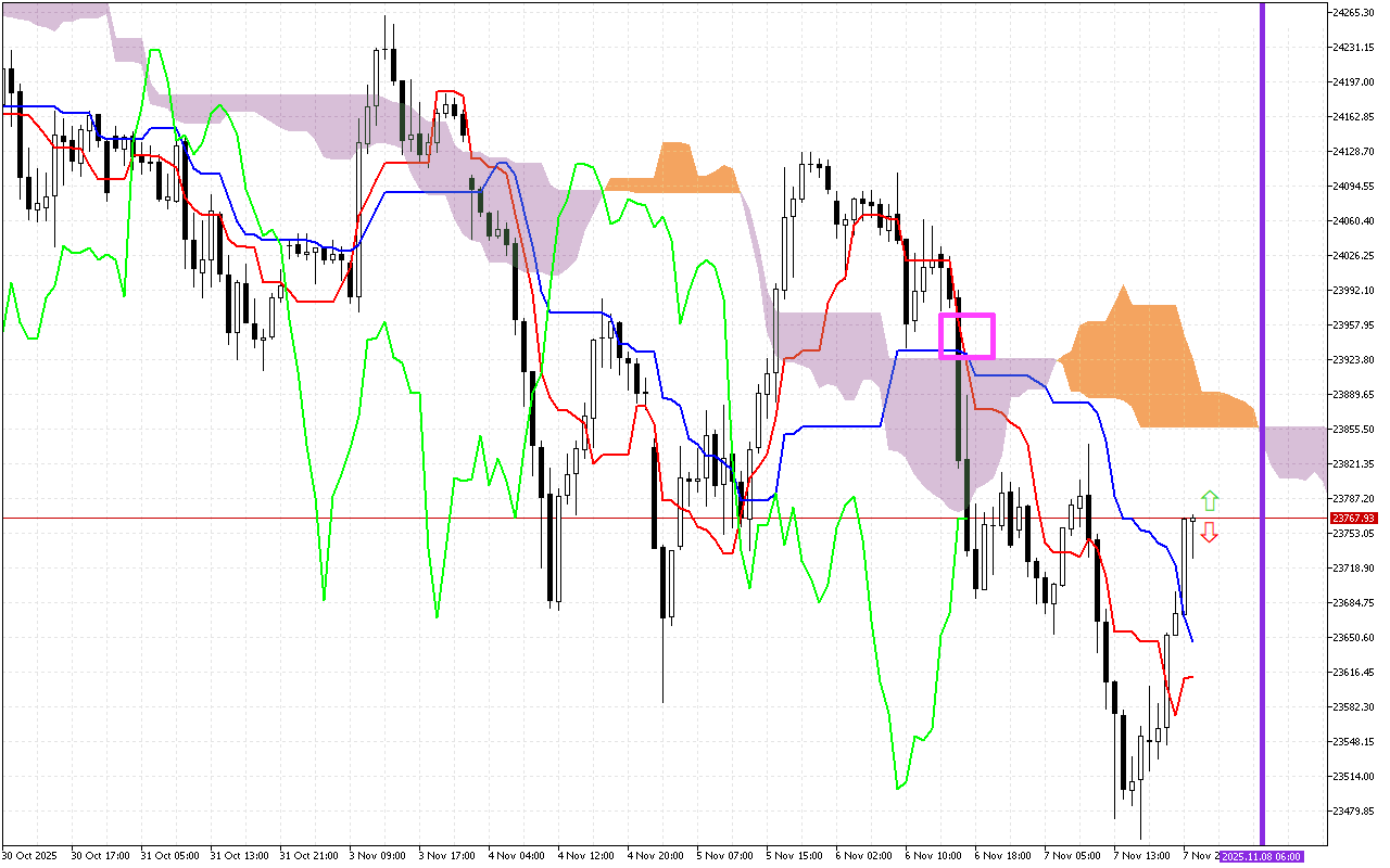 DAX 40 H1: Àsọtẹ́lẹ̀ Ichimoku fún Ìpàdé Asia ní 10.11.2025