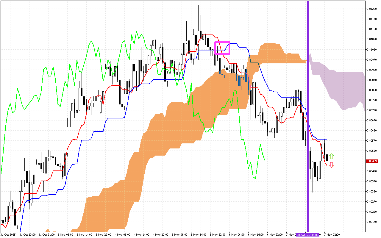 USDCHF H1: Η πρόβλεψη του Ichimoku για την ασιατική συνεδρίαση στις 10.11.2025