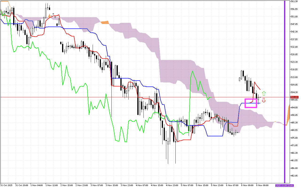 Bit.Cash H1: Η πρόβλεψη του Ichimoku για την ευρωπαϊκή συνεδρίαση στις 8.11.2025