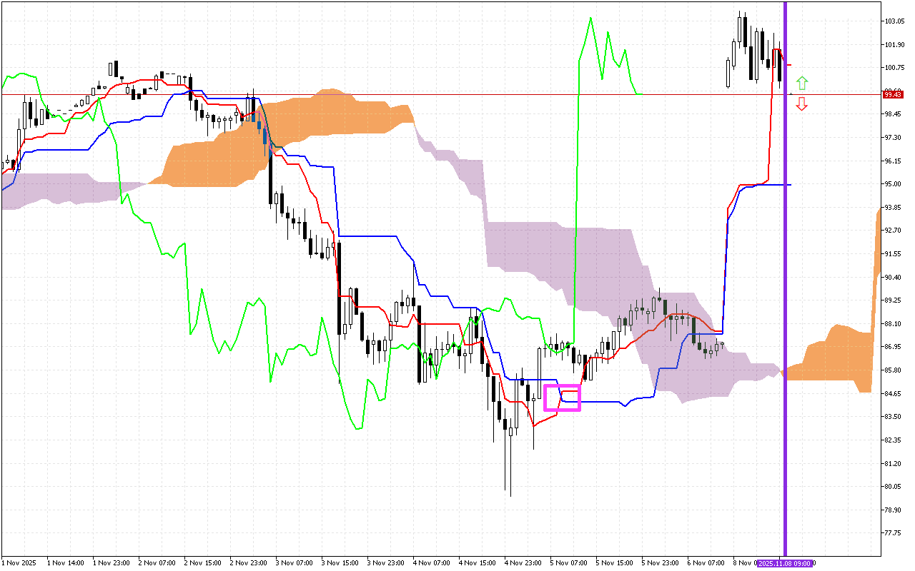 Litecoin H1: Η πρόβλεψη του Ichimoku για την ευρωπαϊκή συνεδρίαση στις 8.11.2025