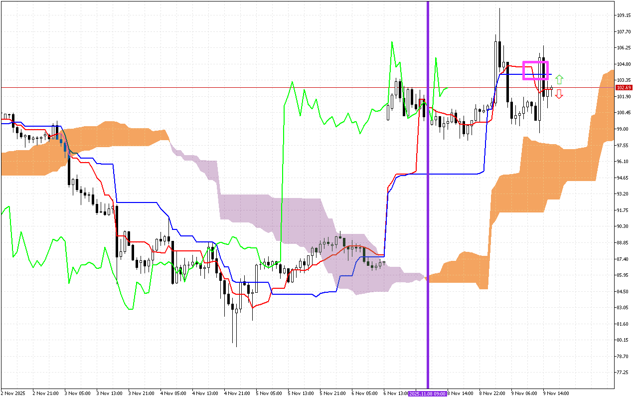 Litecoin H1: Το Ichimoku Forecast για την αμερικανική συνεδρίαση στις 9.11.2025