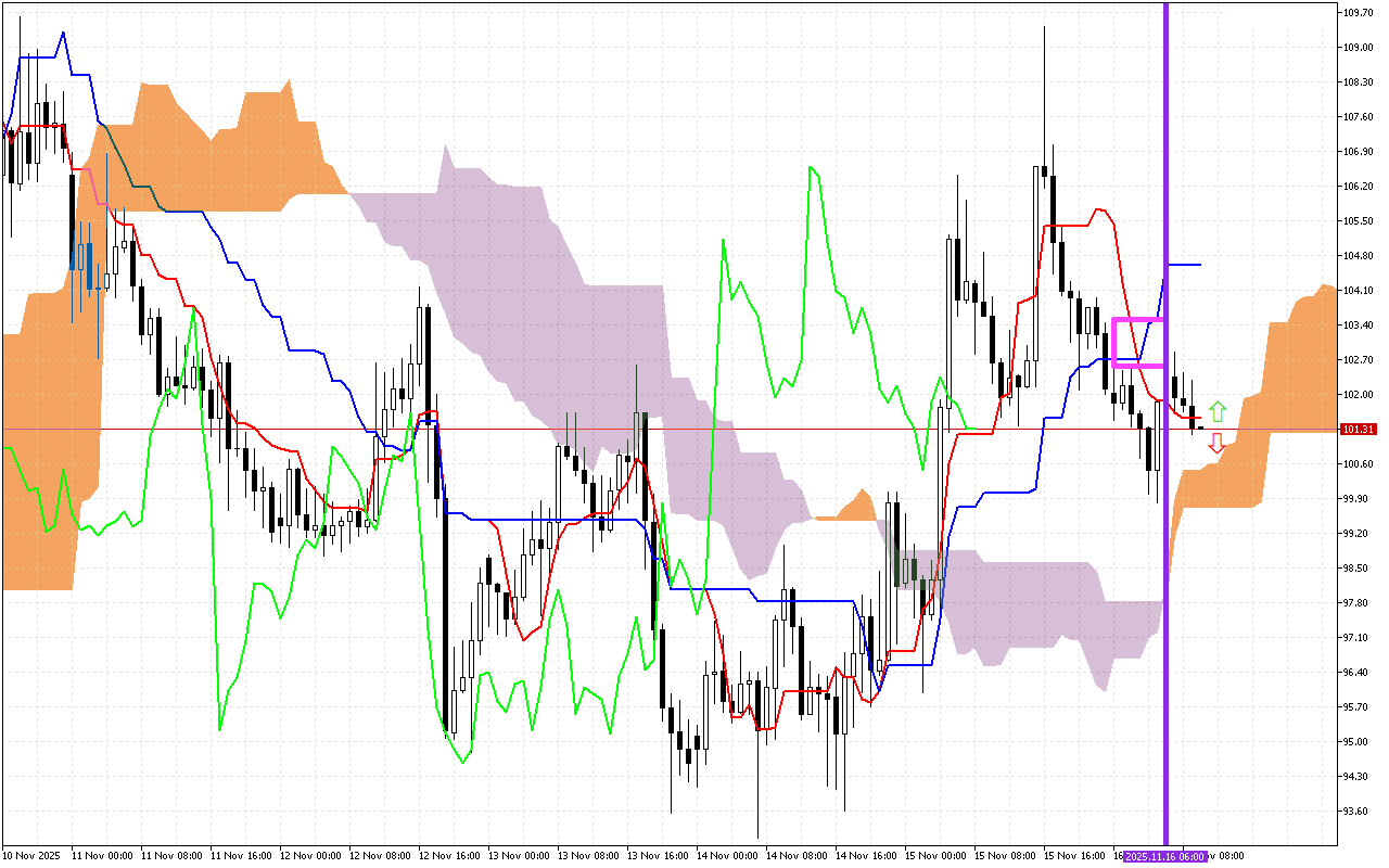 Litecoin H1: Η πρόβλεψη του Ichimoku για την ευρωπαϊκή συνεδρίαση στις 16.11.2025
