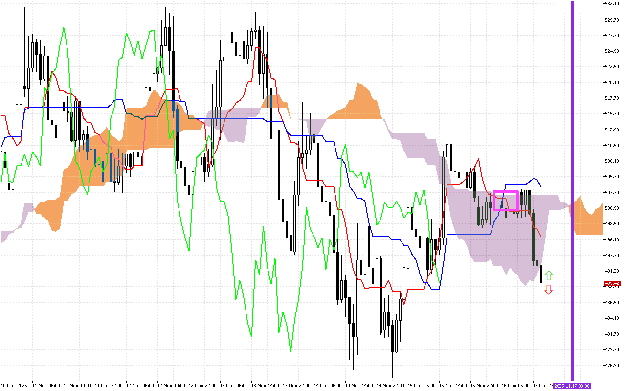 Bit.Cash H1: Το Ichimoku Forecast για την αμερικανική συνεδρίαση στις 16.11.2025