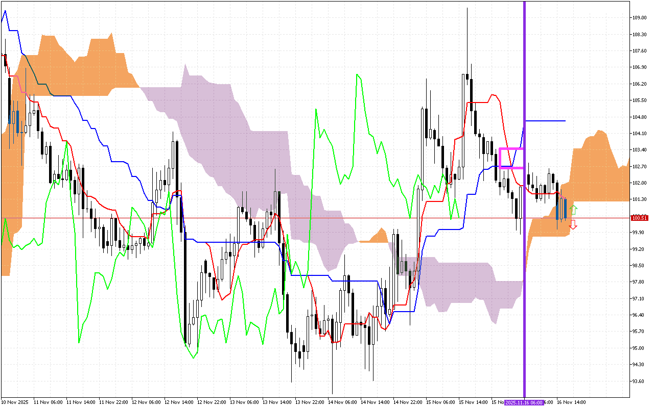 Litecoin H1: Το Ichimoku Forecast για την αμερικανική συνεδρίαση στις 16.11.2025