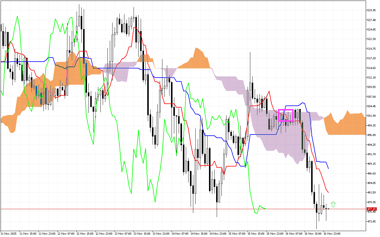 Bit.Cash H1: Η πρόβλεψη του Ichimoku για την ασιατική συνεδρίαση στις 17.11.2025