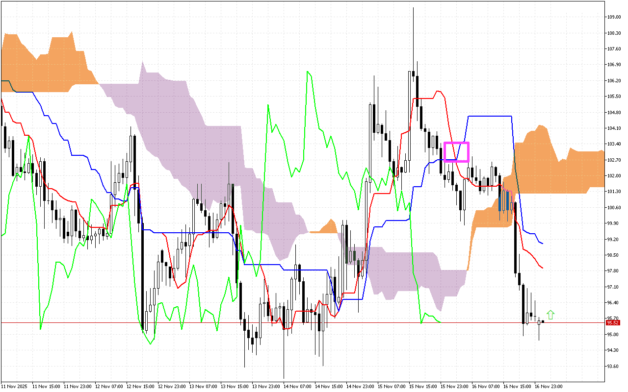 Litecoin H1: Η πρόβλεψη του Ichimoku για την ασιατική συνεδρίαση στις 17.11.2025