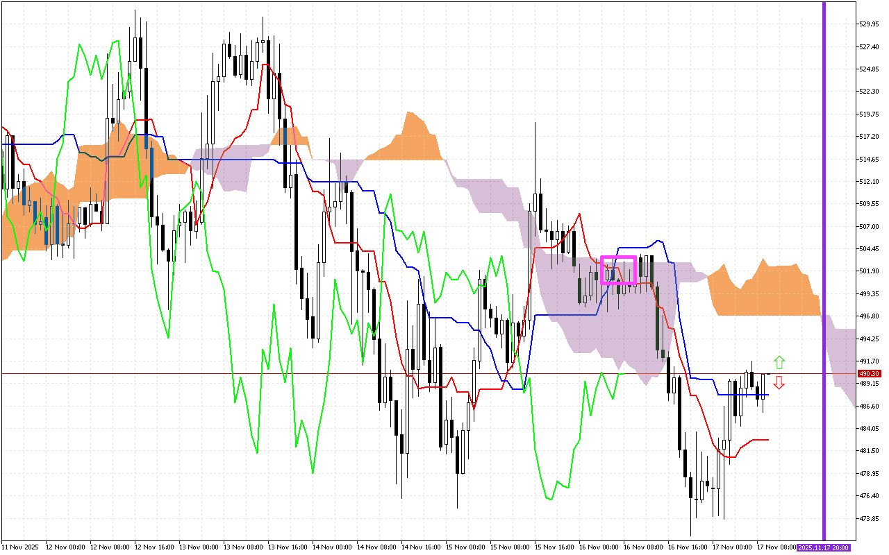 Bit.Cash H1: Η πρόβλεψη του Ichimoku για την ευρωπαϊκή συνεδρίαση στις 17.11.2025