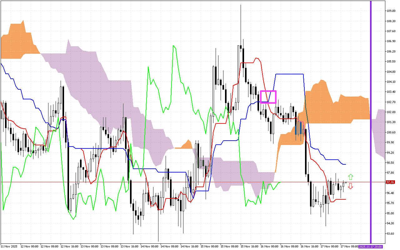 Litecoin H1: Η πρόβλεψη του Ichimoku για την ευρωπαϊκή συνεδρίαση στις 17.11.2025