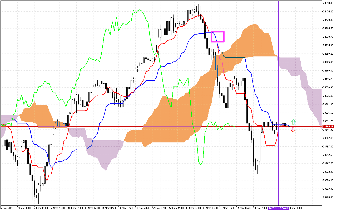 DAX 40 H1: Η πρόβλεψη του Ichimoku για την ευρωπαϊκή συνεδρίαση στις 17.11.2025