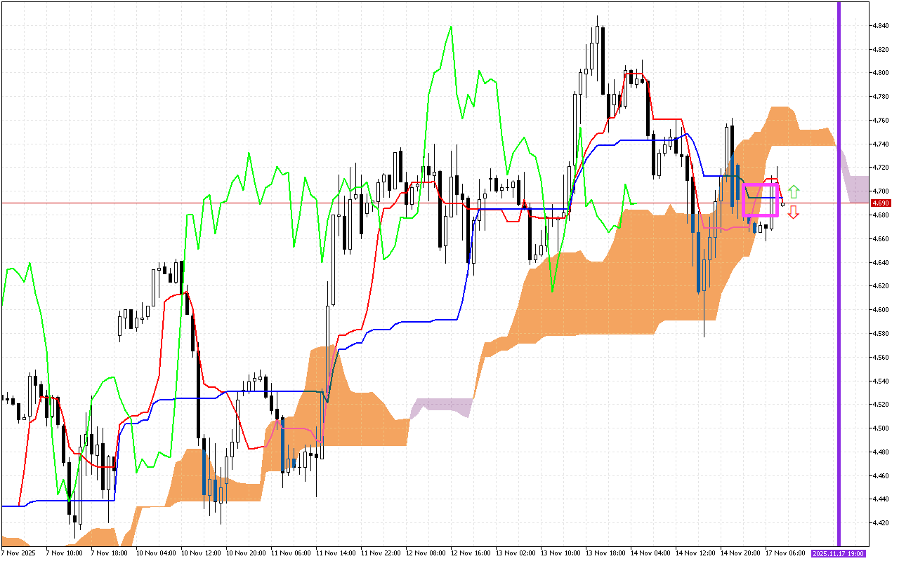 Natural Gas H1: Η πρόβλεψη του Ichimoku για την ευρωπαϊκή συνεδρίαση στις 17.11.2025