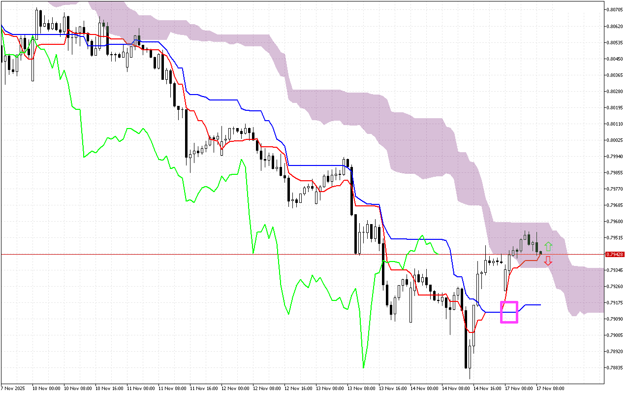 USDCHF H1: Η πρόβλεψη του Ichimoku για την ευρωπαϊκή συνεδρίαση στις 17.11.2025