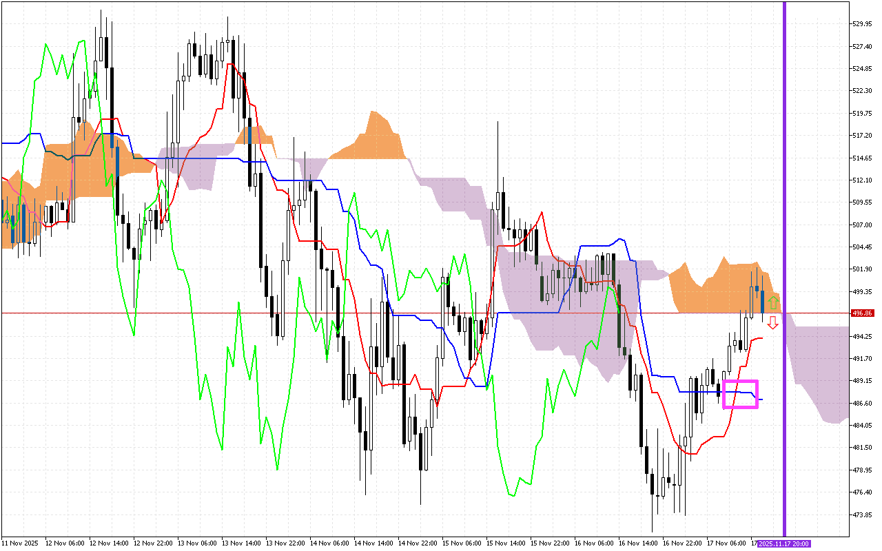 Bit.Cash H1: Το Ichimoku Forecast για την αμερικανική συνεδρίαση στις 17.11.2025