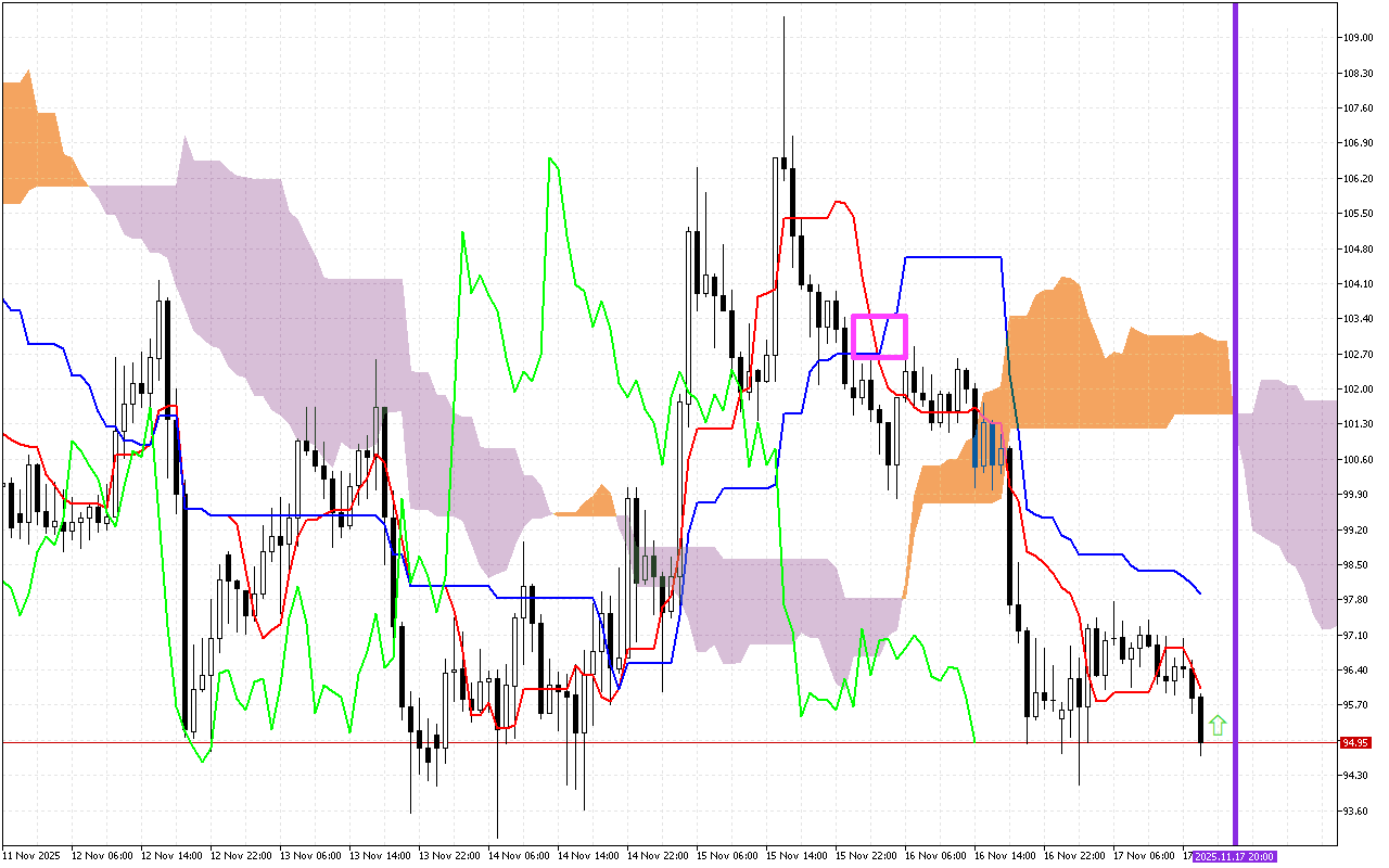 Litecoin H1: Το Ichimoku Forecast για την αμερικανική συνεδρίαση στις 17.11.2025