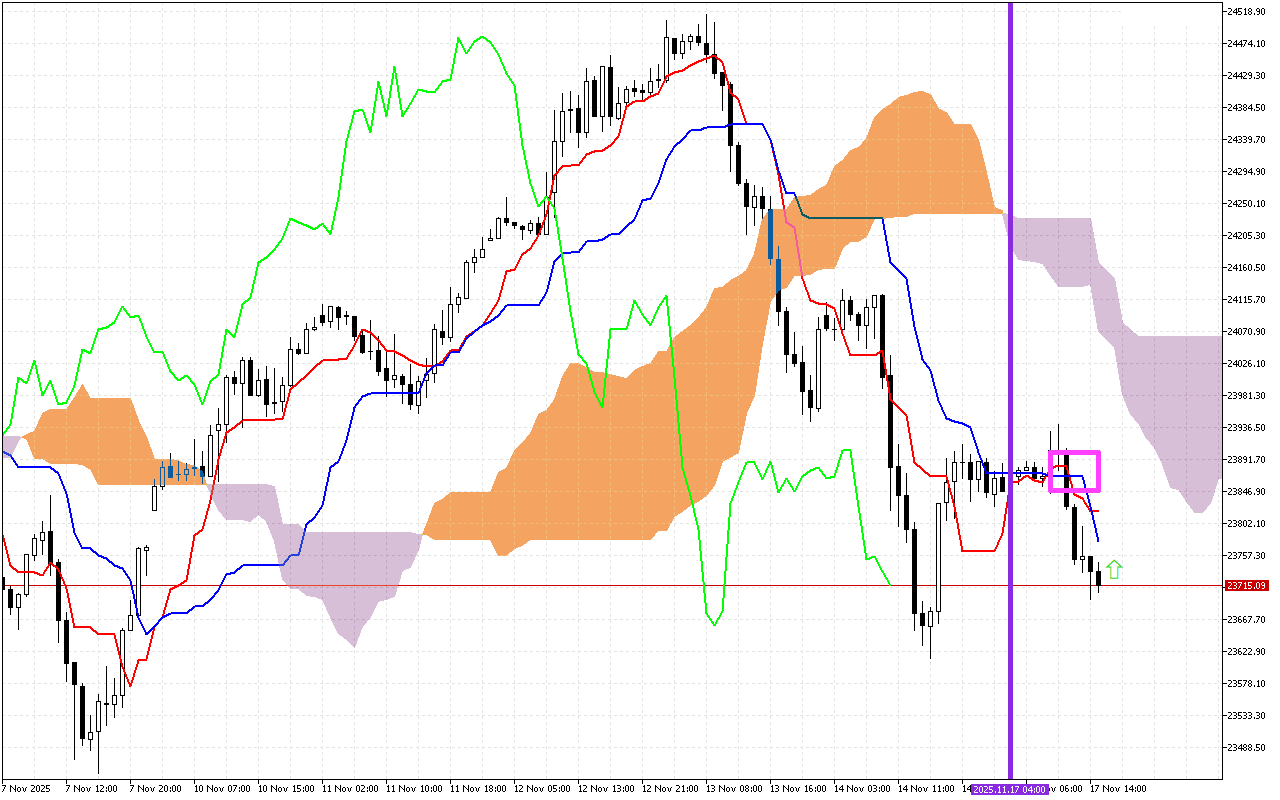 DAX 40 H1: Το Ichimoku Forecast για την αμερικανική συνεδρίαση στις 17.11.2025