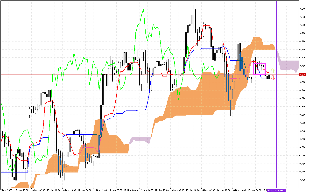Natural Gas H1: Το Ichimoku Forecast για την αμερικανική συνεδρίαση στις 17.11.2025