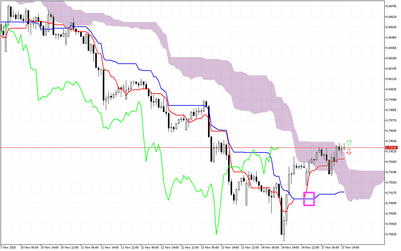 USDCHF H1: Το Ichimoku Forecast για την αμερικανική συνεδρίαση στις 17.11.2025