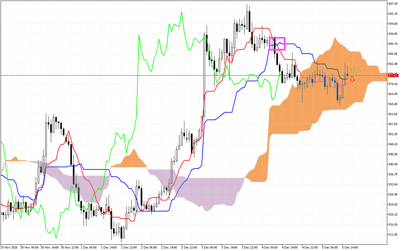 Bit.Cash H1: Το Ichimoku Forecast για την αμερικανική συνεδρίαση στις 5.12.2025
