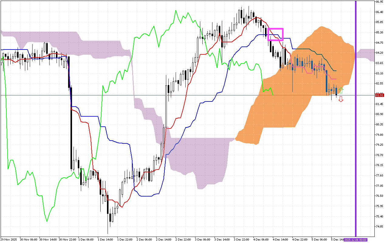 Litecoin H1: Το Ichimoku Forecast για την αμερικανική συνεδρίαση στις 5.12.2025