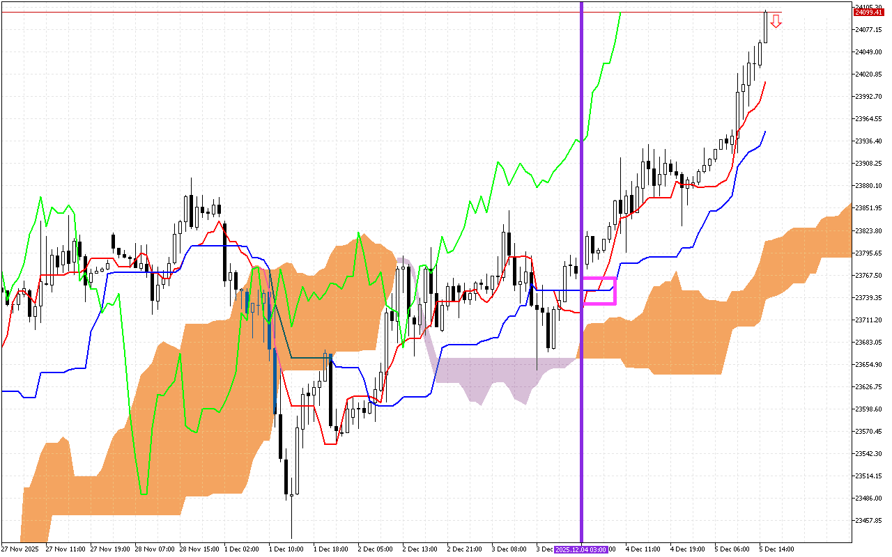 DAX 40 H1: Το Ichimoku Forecast για την αμερικανική συνεδρίαση στις 5.12.2025