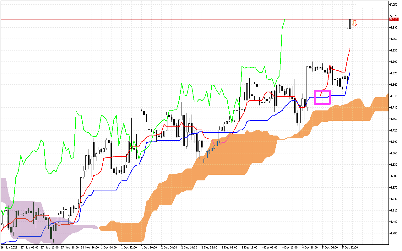 Natural Gas H1: Το Ichimoku Forecast για την αμερικανική συνεδρίαση στις 5.12.2025
