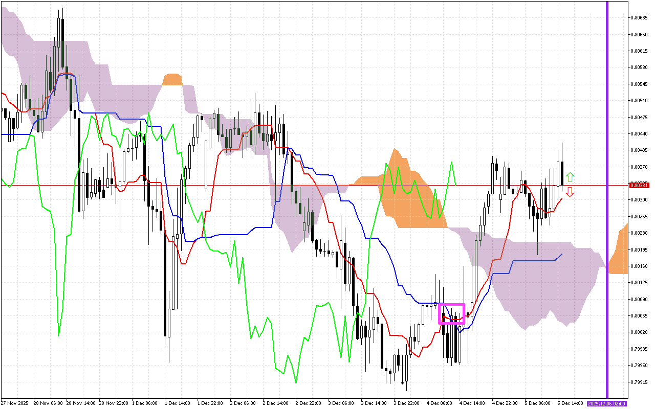 USDCHF H1: Το Ichimoku Forecast για την αμερικανική συνεδρίαση στις 5.12.2025