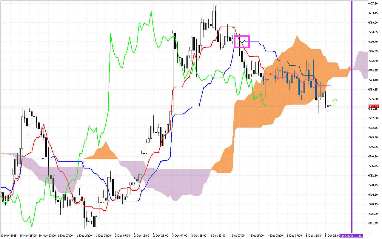 Bit.Cash H1: Η πρόβλεψη του Ichimoku για την ασιατική συνεδρίαση στις 6.12.2025