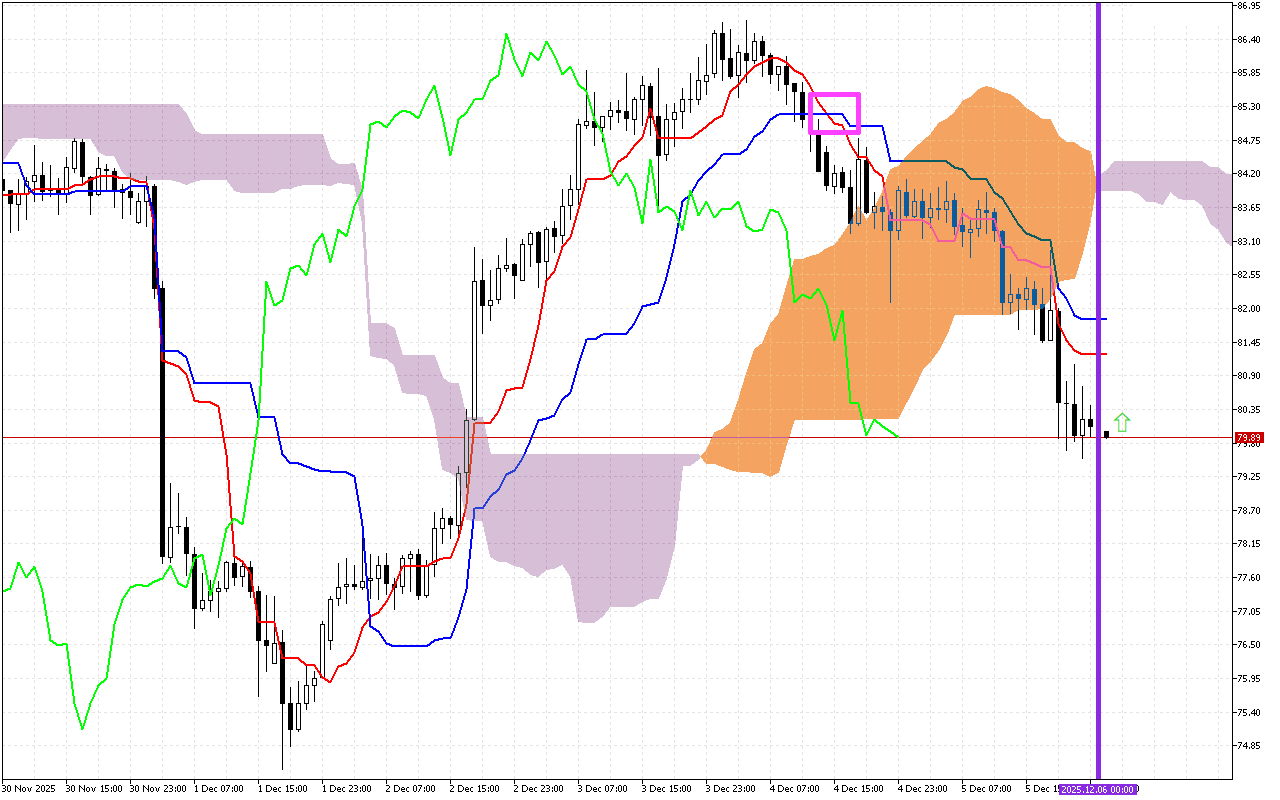 Litecoin H1: Η πρόβλεψη του Ichimoku για την ασιατική συνεδρίαση στις 6.12.2025