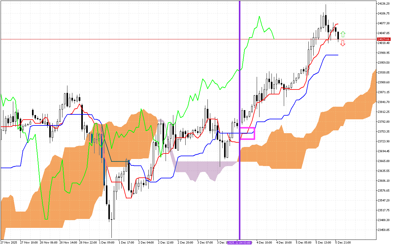 DAX 40 H1: Η πρόβλεψη του Ichimoku για την ασιατική συνεδρίαση στις 8.12.2025