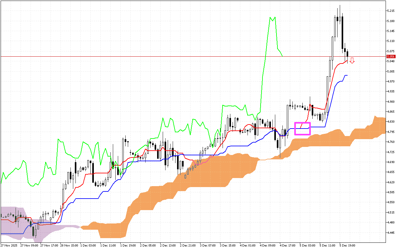Natural Gas H1: Η πρόβλεψη του Ichimoku για την ασιατική συνεδρίαση στις 8.12.2025