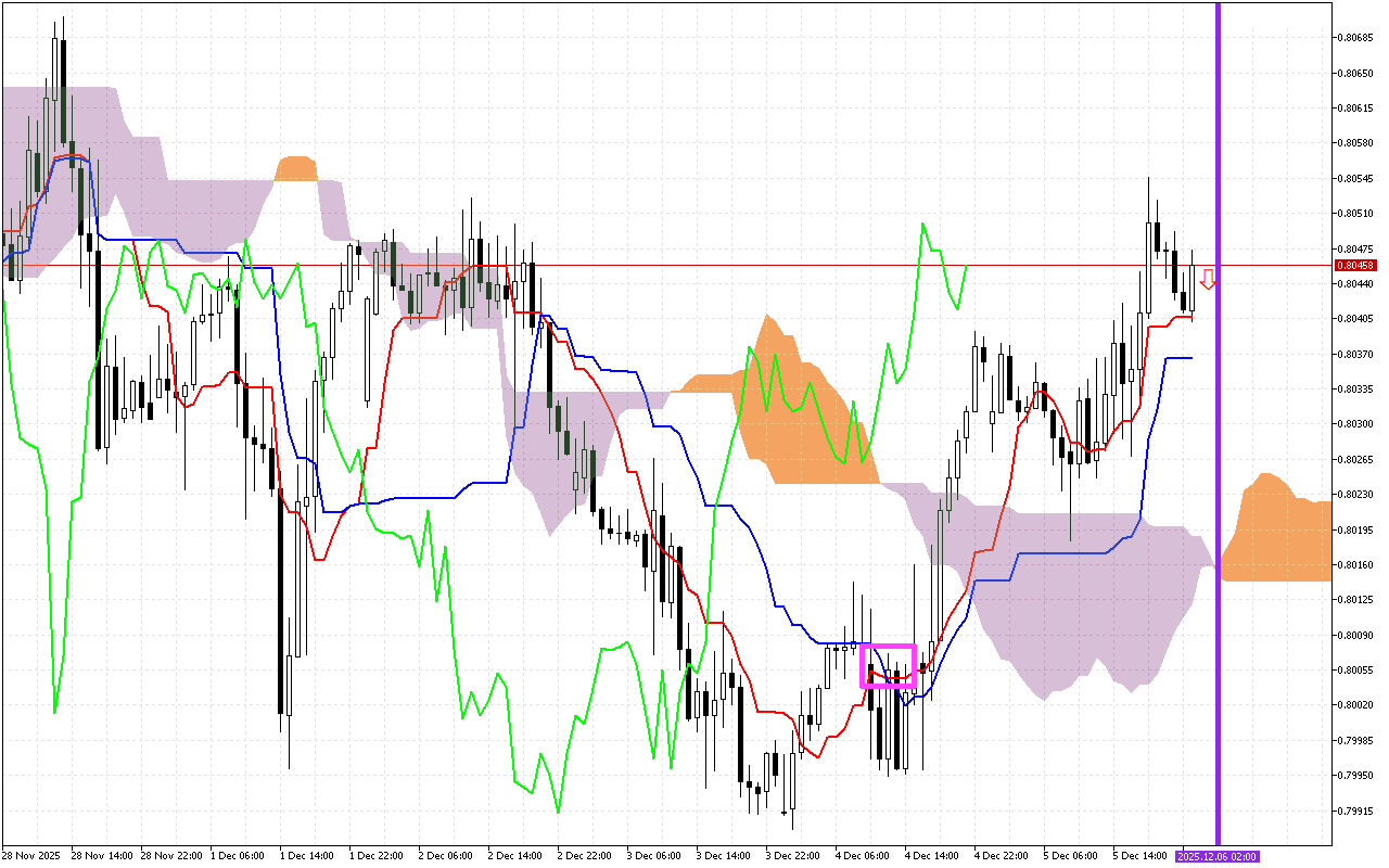 USDCHF H1: Η πρόβλεψη του Ichimoku για την ασιατική συνεδρίαση στις 8.12.2025