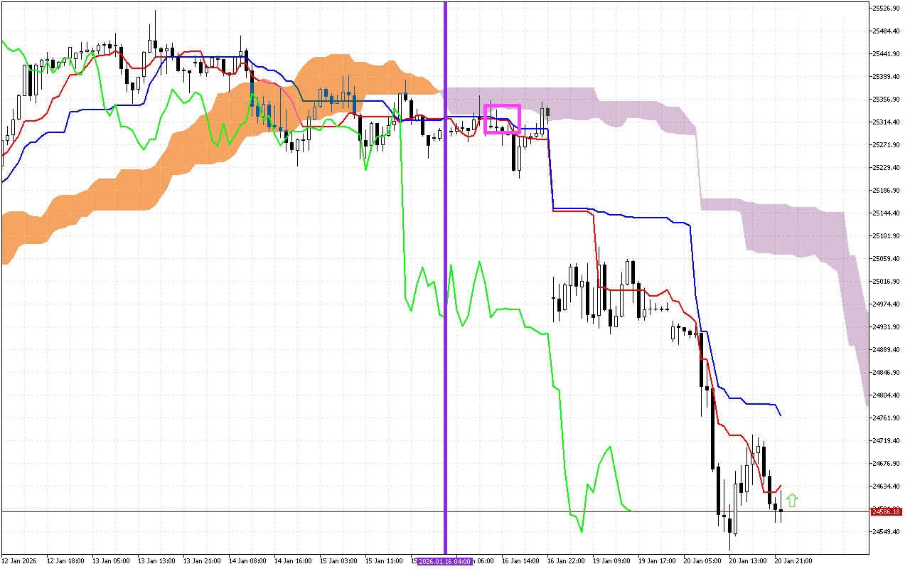DAX 40 H1: การคาดการณ์ Ichimoku สำหรับรอบเปิดตลาดเอเชียวันที่ 21.1.2026