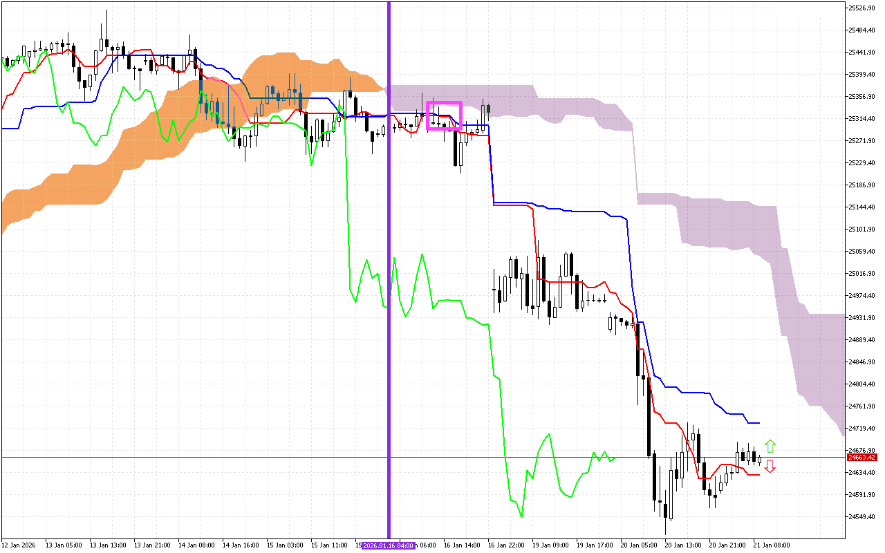 DAX 40 H1: การคาดการณ์ของ Ichimoku สำหรับรอบเปิดตลาดยุโรปในวันที่ 21.1.2026
