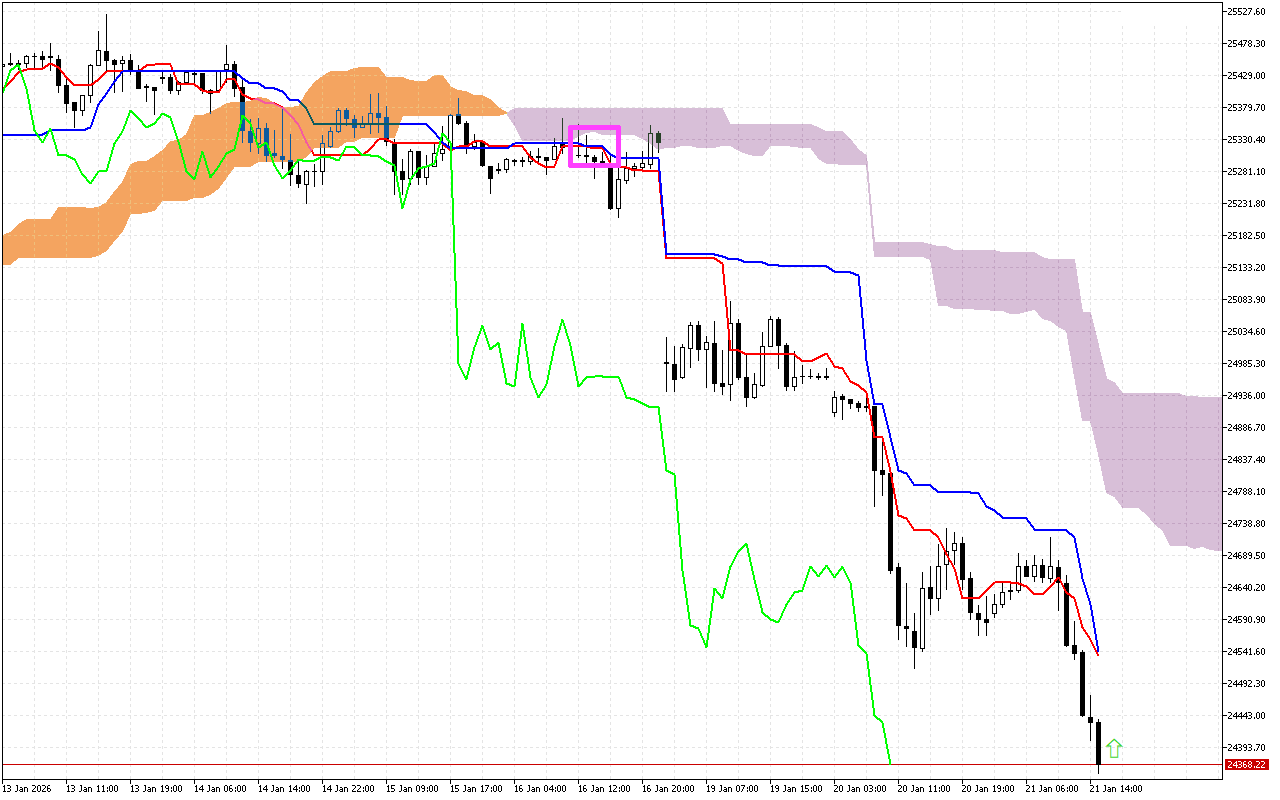 DAX 40 H1: การคาดการณ์ Ichimoku สำหรับรอบเปิดตลาดอเมริกันวันที่ 21.1.2026