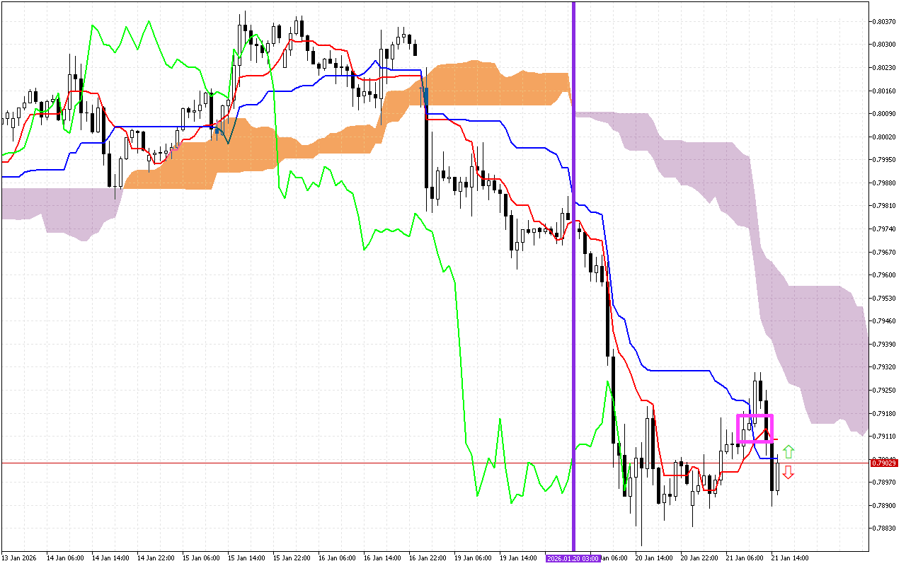 USDCHF H1: การคาดการณ์ Ichimoku สำหรับรอบเปิดตลาดอเมริกันวันที่ 21.1.2026