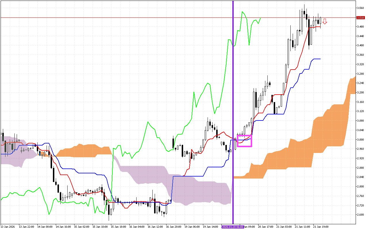 Natural Gas H1: การคาดการณ์ Ichimoku สำหรับรอบเปิดตลาดเอเชียวันที่ 22.1.2026