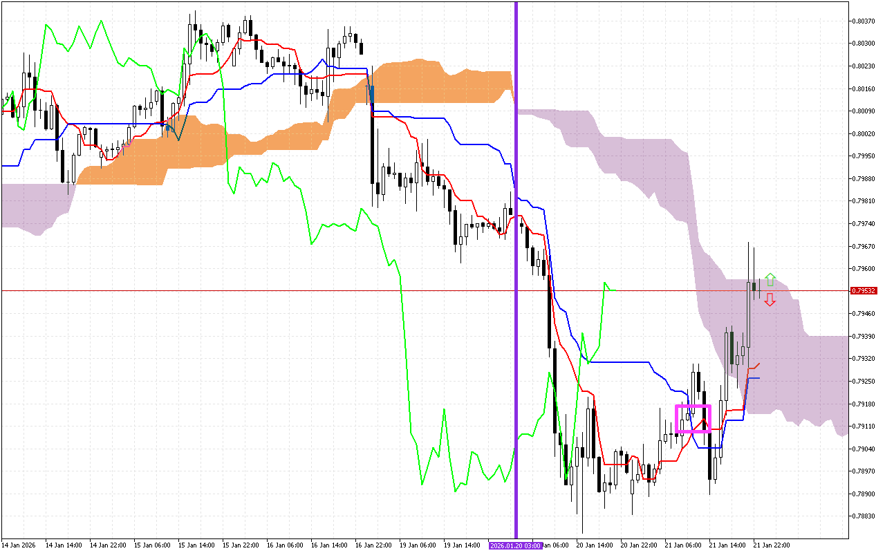 USDCHF H1: การคาดการณ์ Ichimoku สำหรับรอบเปิดตลาดเอเชียวันที่ 22.1.2026
