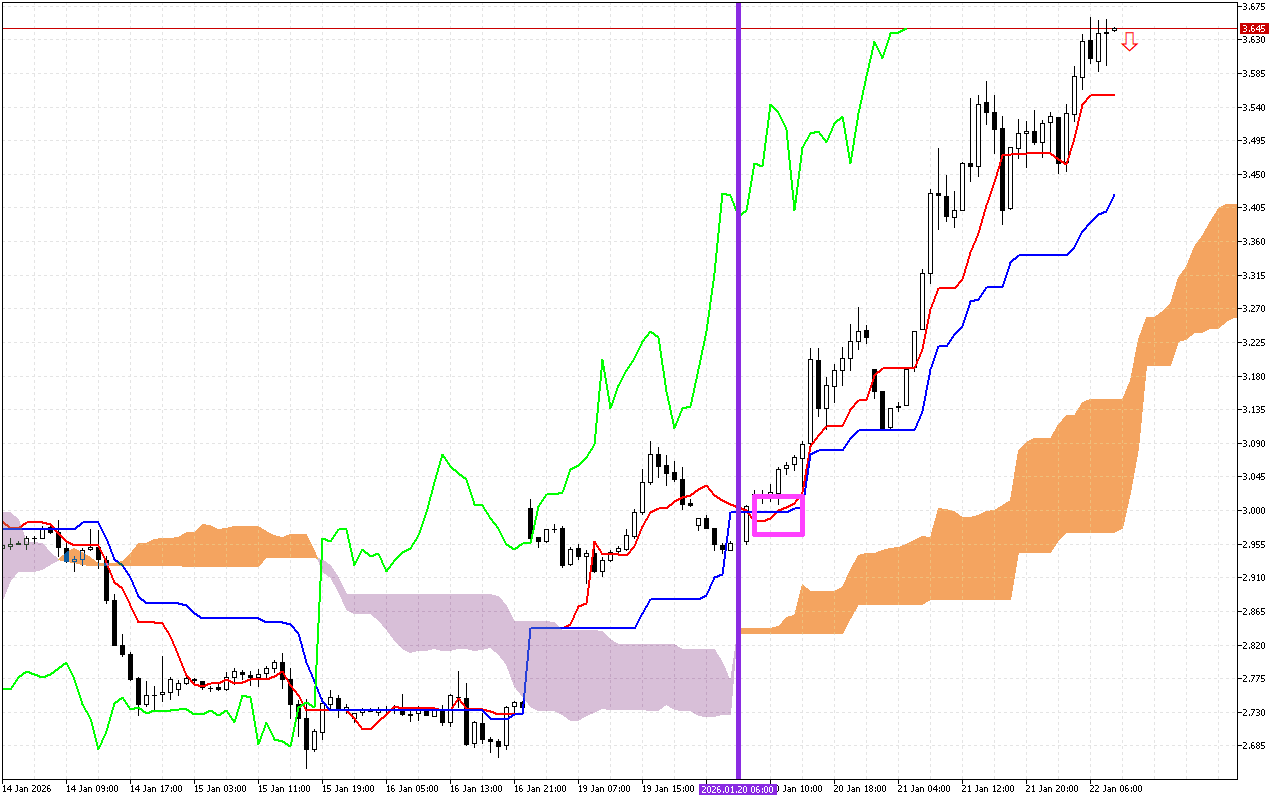 Natural Gas H1: การคาดการณ์ของ Ichimoku สำหรับรอบเปิดตลาดยุโรปในวันที่ 22.1.2026