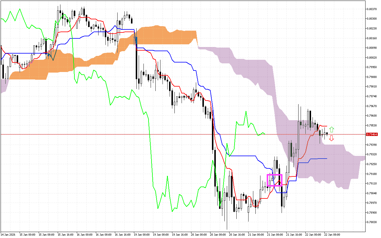 USDCHF H1: การคาดการณ์ของ Ichimoku สำหรับรอบเปิดตลาดยุโรปในวันที่ 22.1.2026