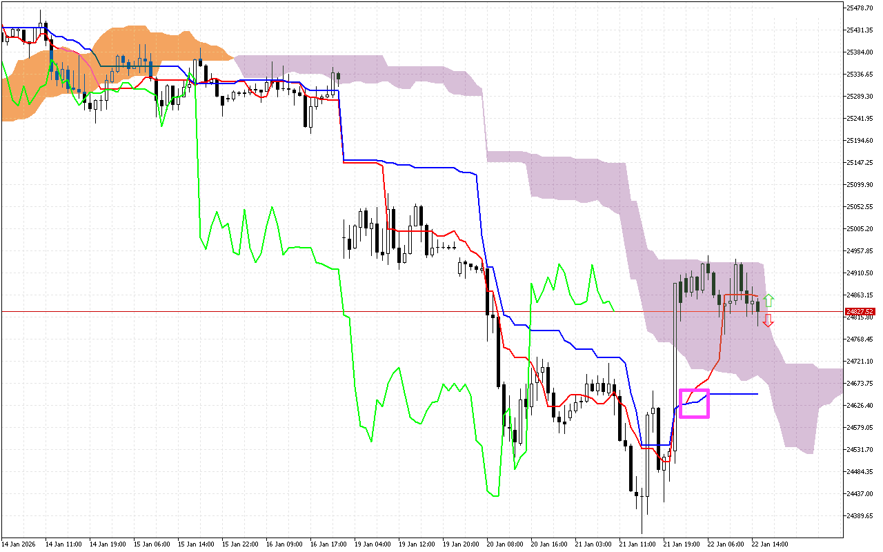DAX 40 H1: Το Ichimoku Forecast για την αμερικανική συνεδρίαση στις 22.1.2026