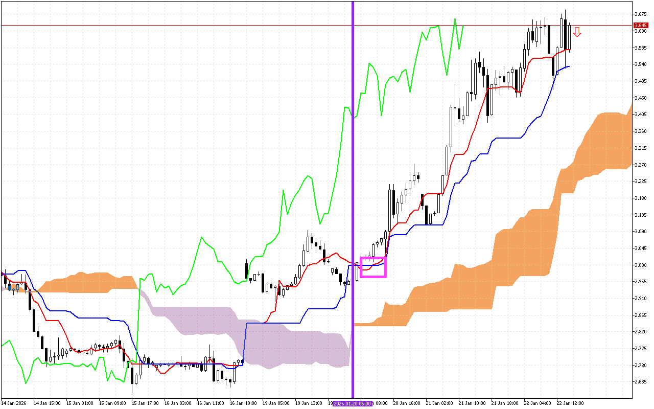 Natural Gas H1: Το Ichimoku Forecast για την αμερικανική συνεδρίαση στις 22.1.2026