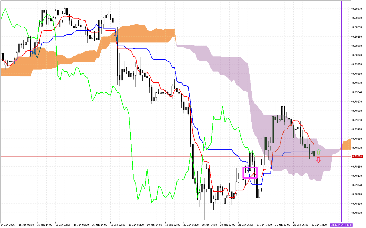 USDCHF H1: Το Ichimoku Forecast για την αμερικανική συνεδρίαση στις 22.1.2026